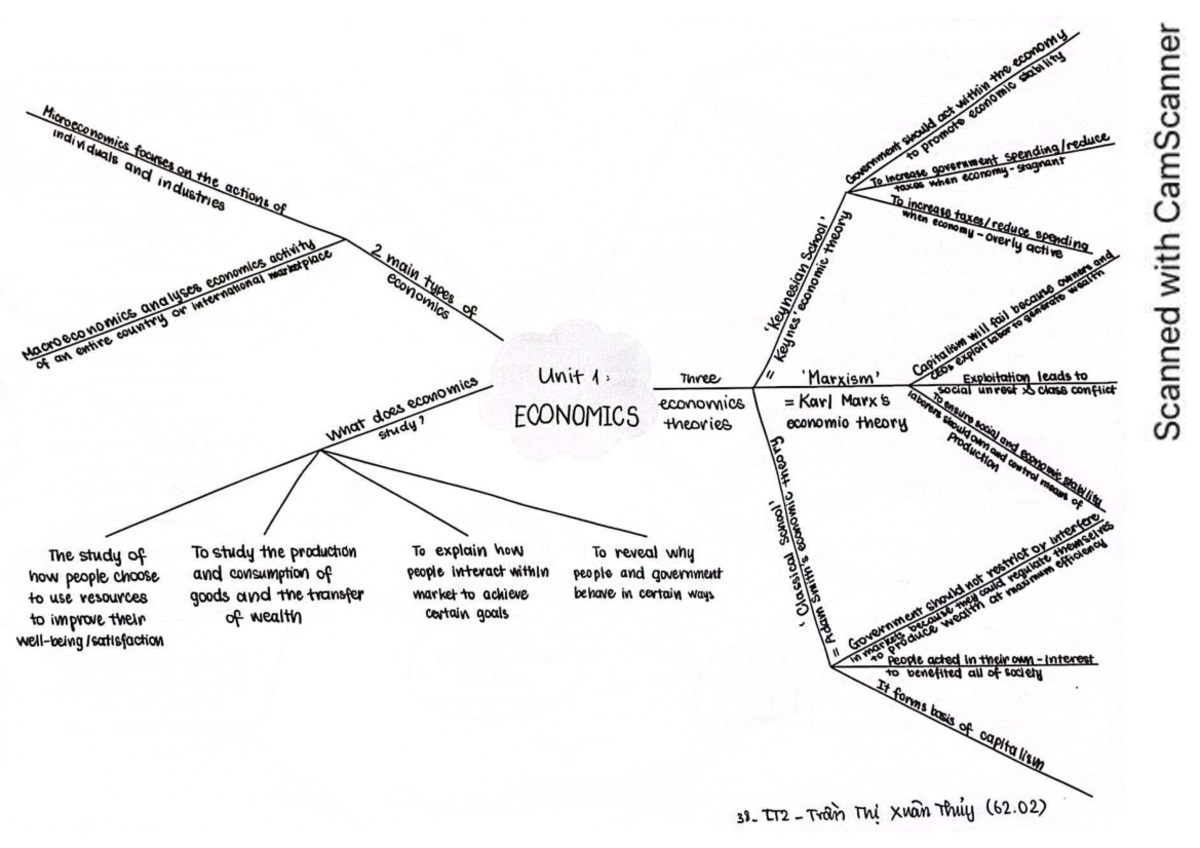 Microeconomics Overview: Key Concepts and Theories (ECON 62.02) - Studocu