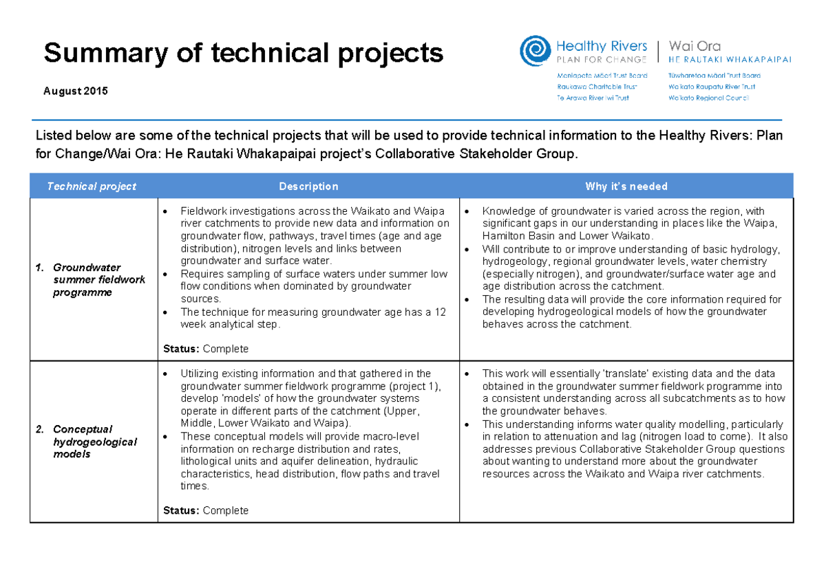 Summary of technical projects Aug 2015 - Listed below are some of the ...