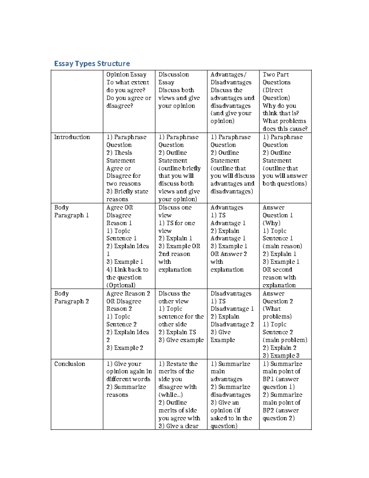 Essay Types Structure: Opinion & Discussion Essays Guide - Studocu