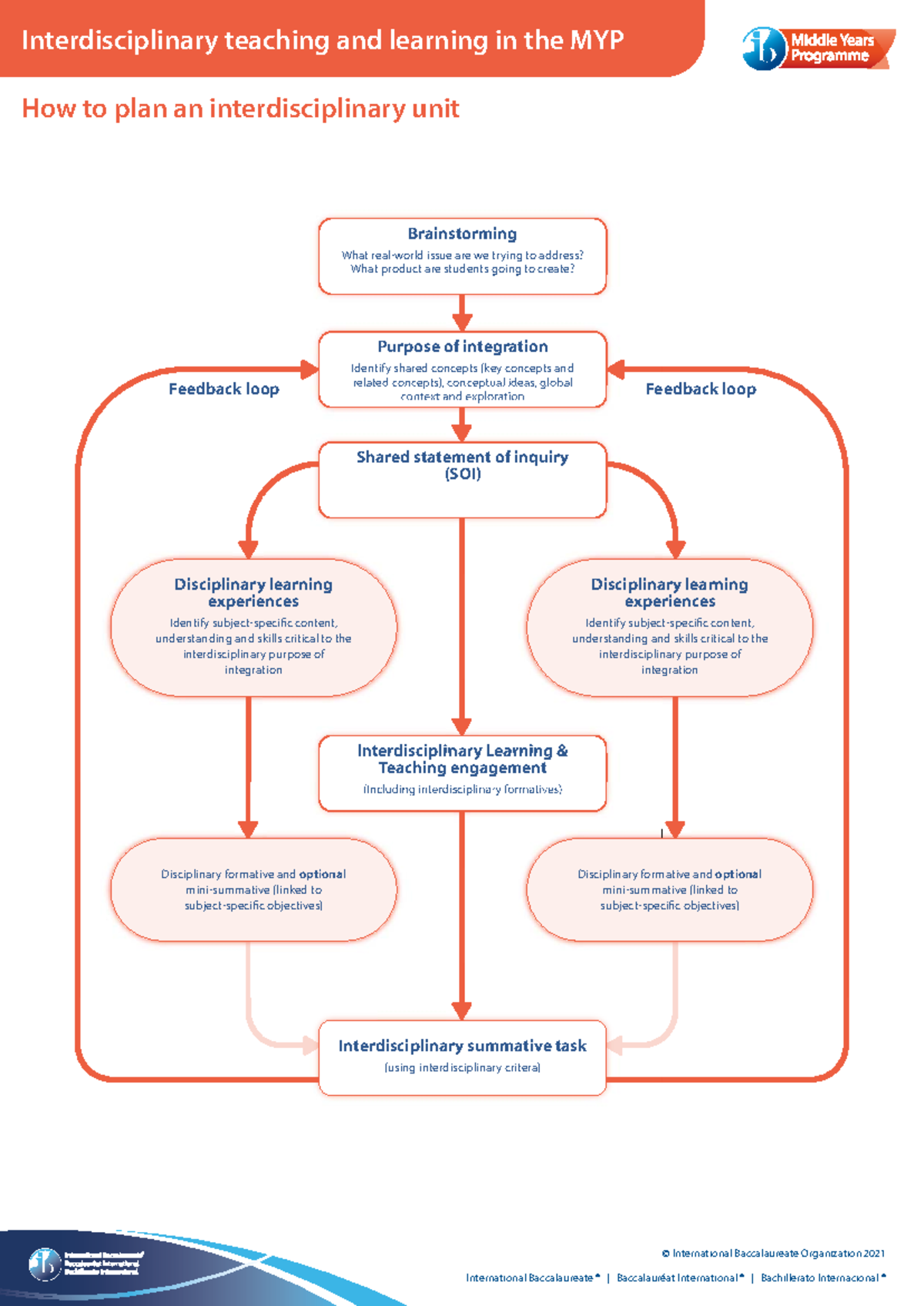 Revision Unit One: Interdisciplinary Teaching & Learning in the MYP ...