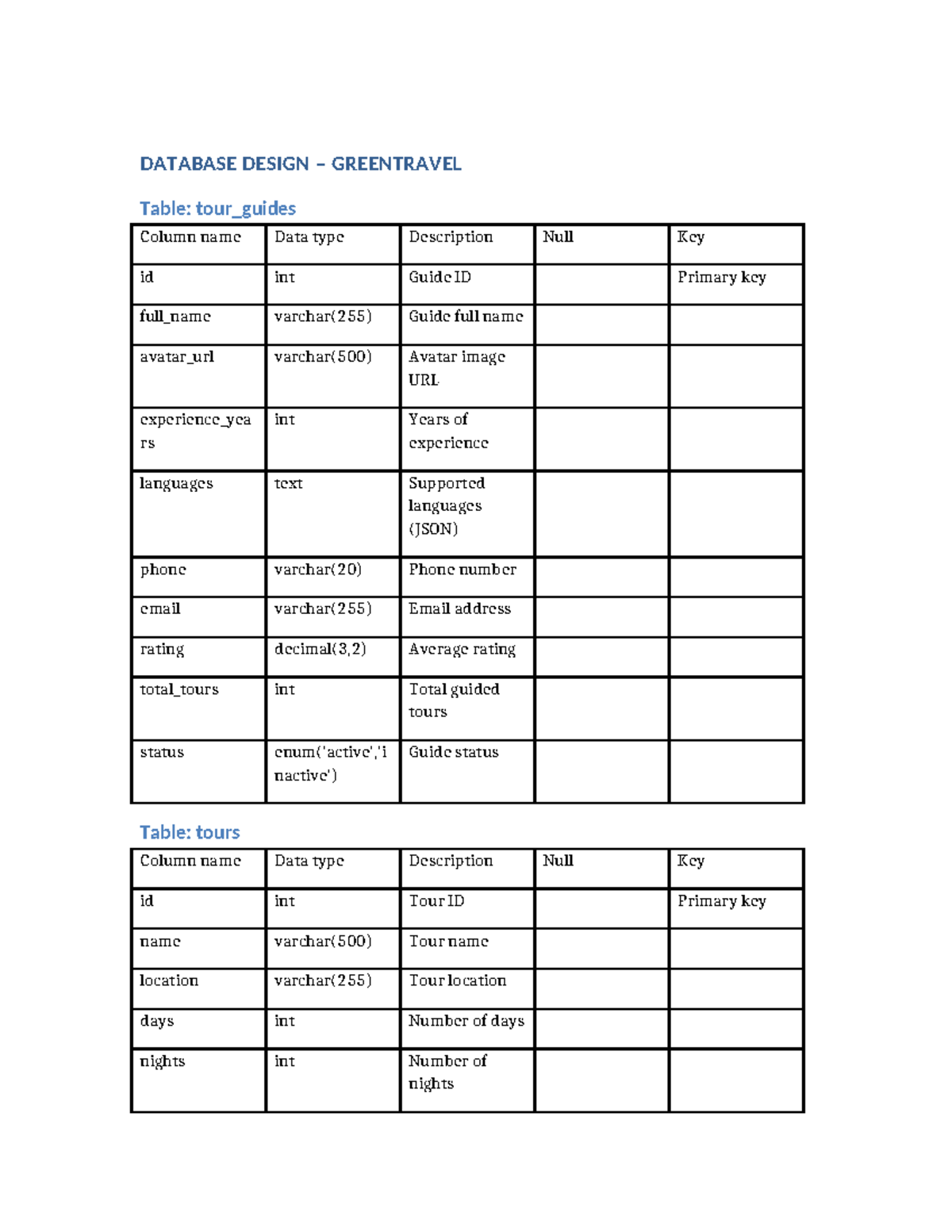 DATABASE DESIGN FOR GREENTRAVEL: FULL DB SCHEMA - Studocu