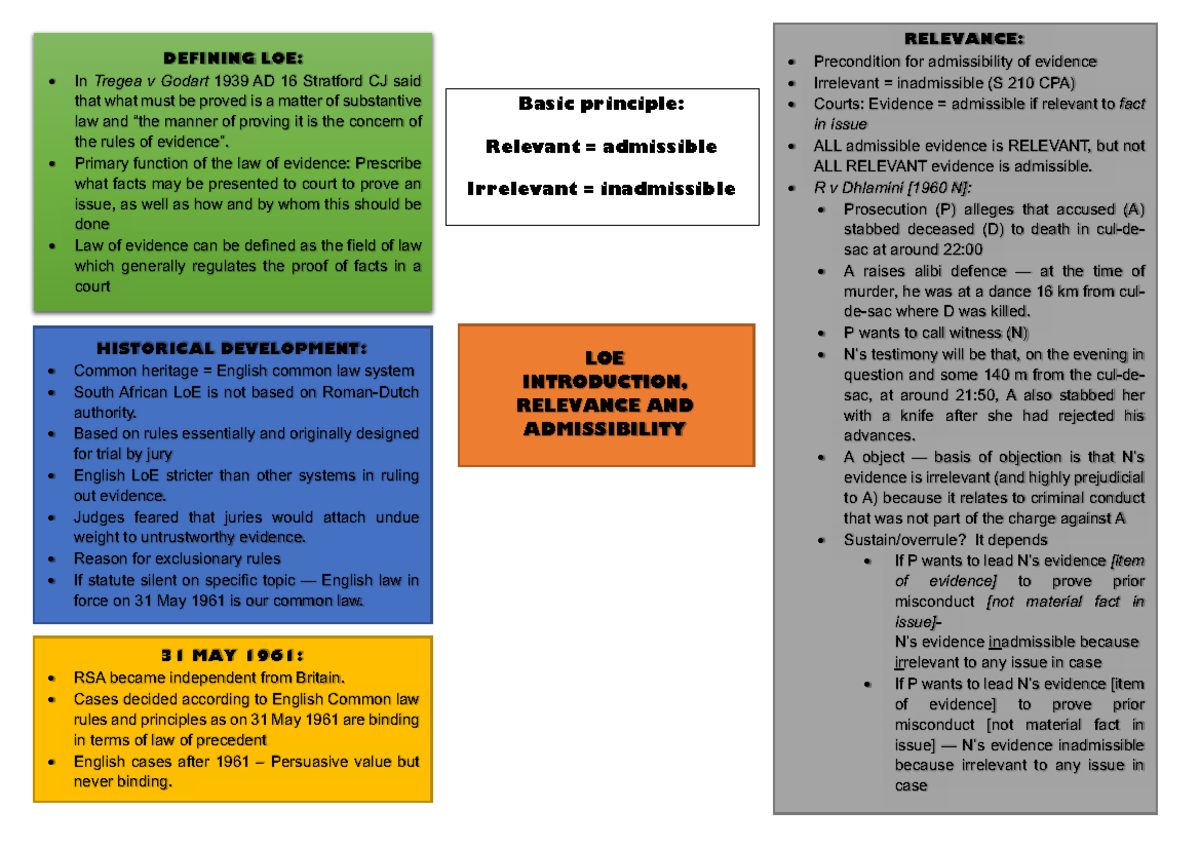 Study UNIT 1 & 2: Mindmap on Law of Evidence Principles - Studocu