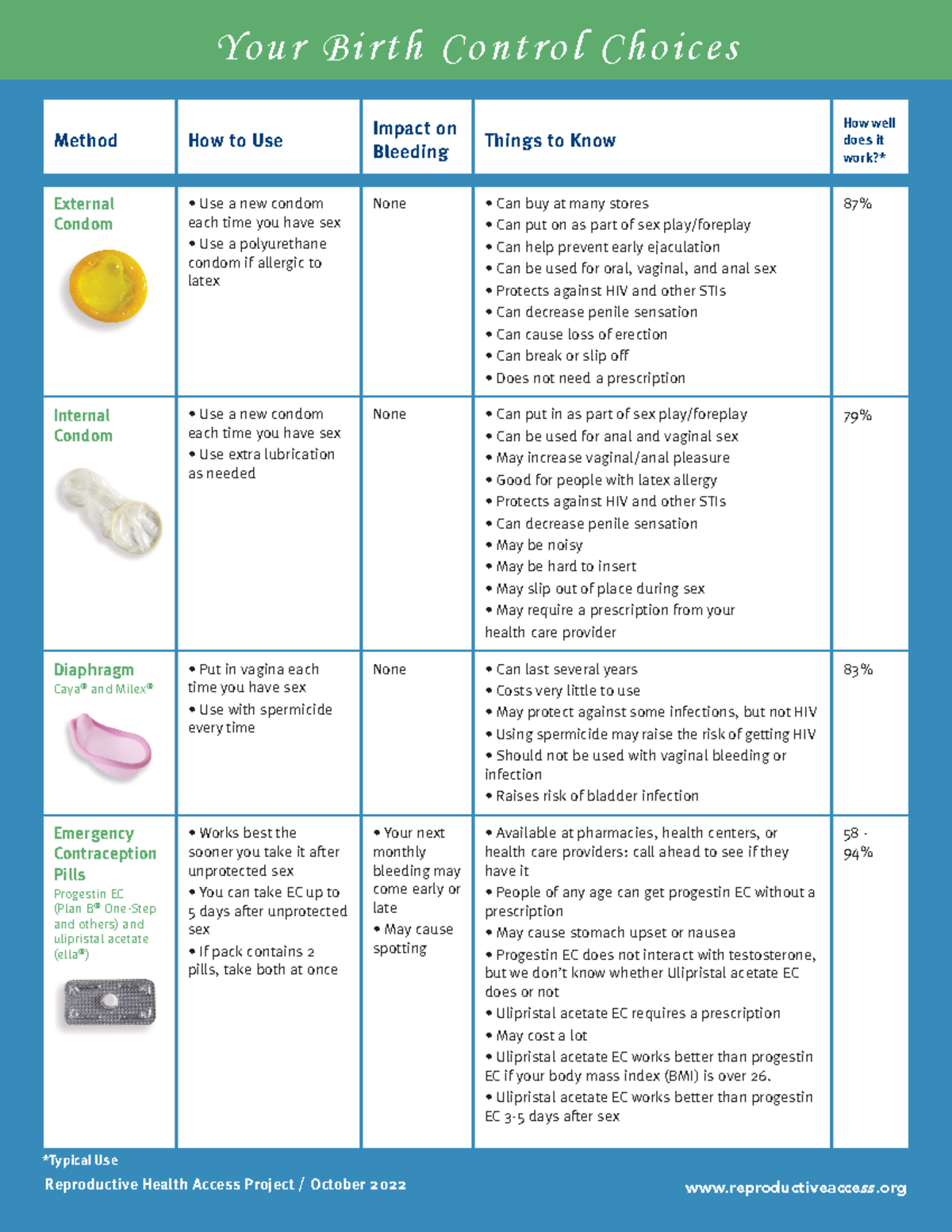 Birth Control options - notes - *Typical Use Method How to Use Impact ...