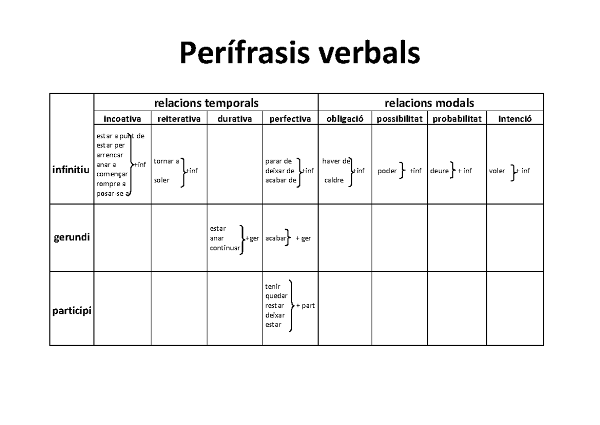 Perífrasis verbals - Perífrasis verbals relacions temporals relacions ...