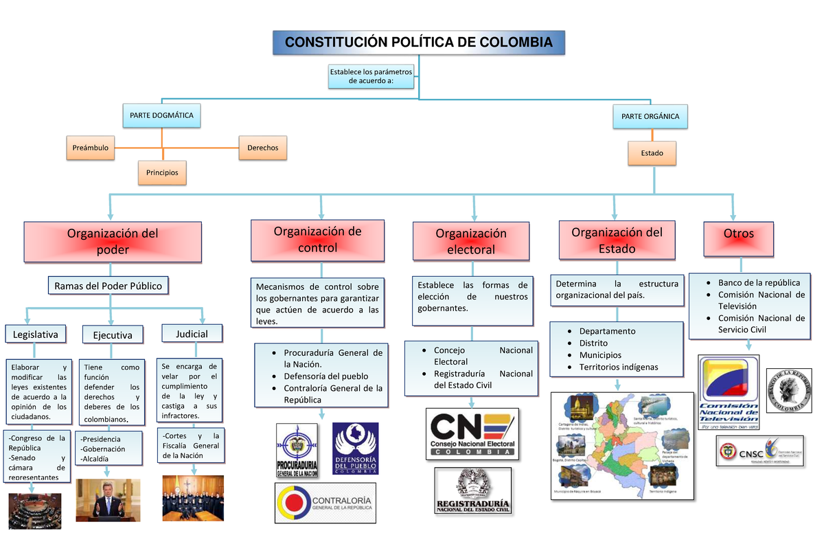 Mapa Conceptual Constitucion Politica - CONSTITUCIÓN POLÍTICA DE