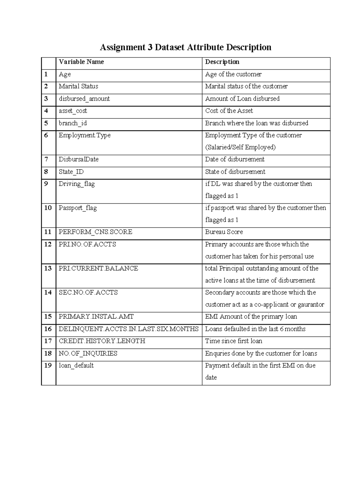 Data Mining Assignment 3: Dataset Attribute Descriptions - Studocu