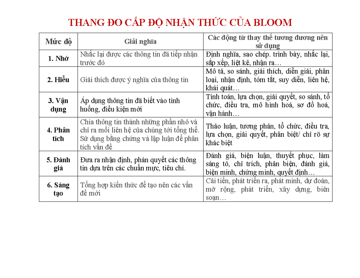 Thang Đo Cấp Độ Nhận Thức Của Bloom - Hướng Dẫn Chi Tiết - Studocu