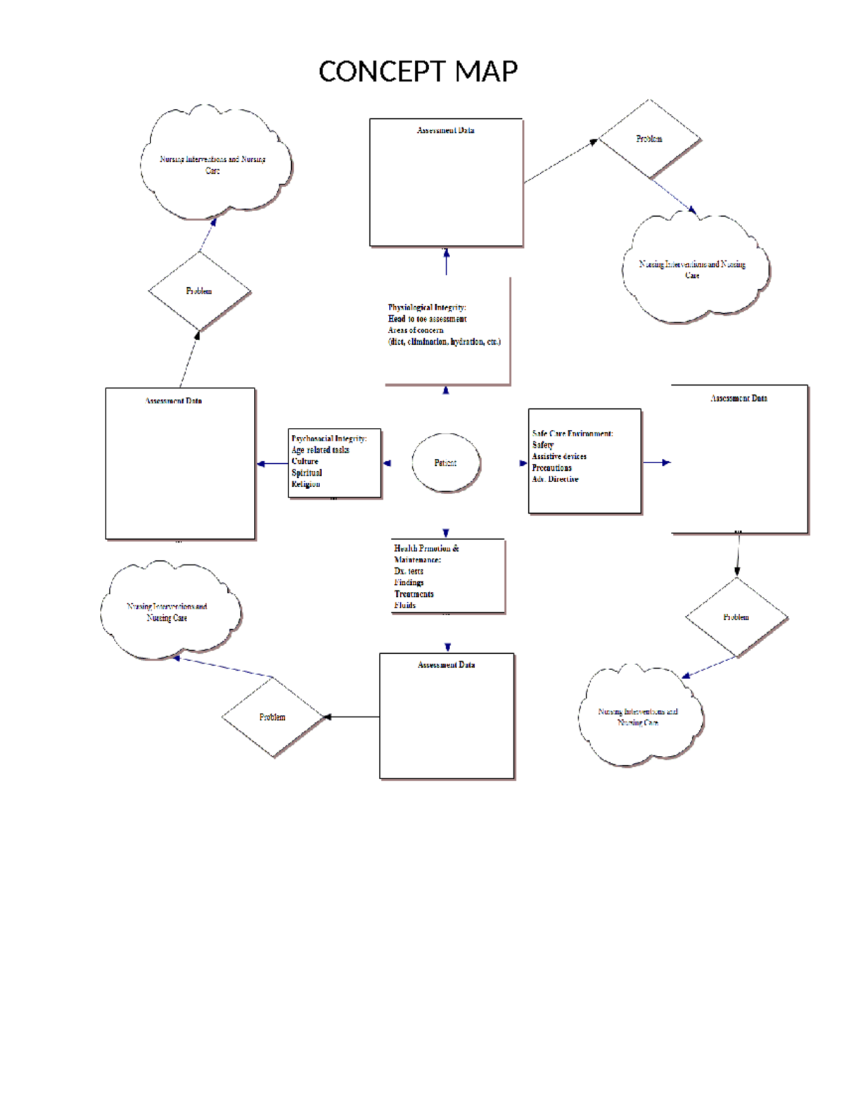 Concept MAP - CONCEPT MAP Assessment Data Problem Nursing Interventions ...
