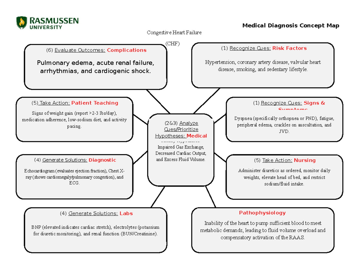 Medical Diagnosis Concept Map: CHF Outcomes & Nursing Actions (CRCJ ...