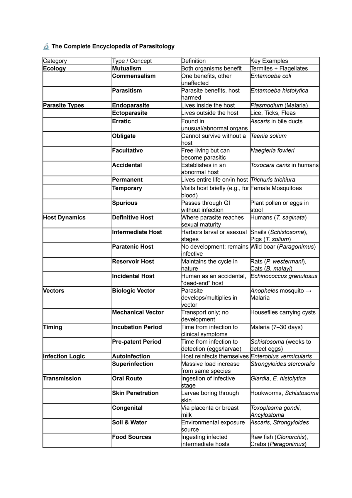 PARA - Prelims - Comprehensive Overview of Parasitology - Studocu