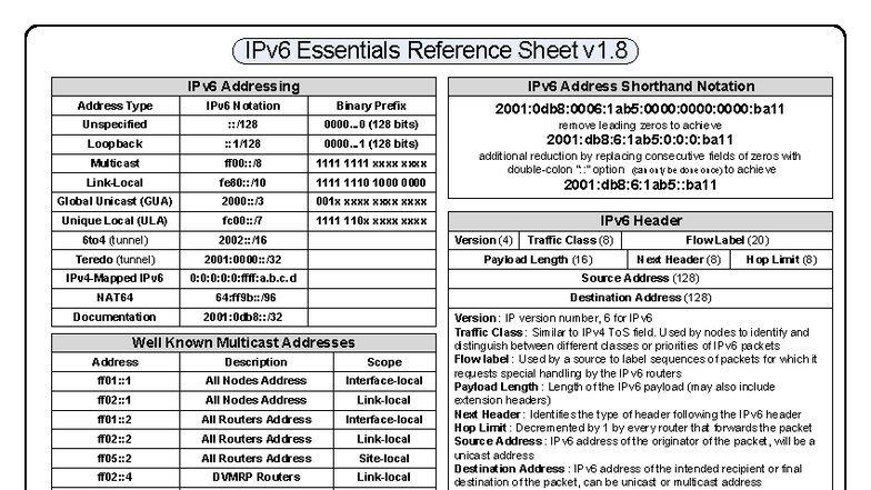 IPv6 Essentials Reference Sheet v1.8: Addressing & Notation Guide - Studocu