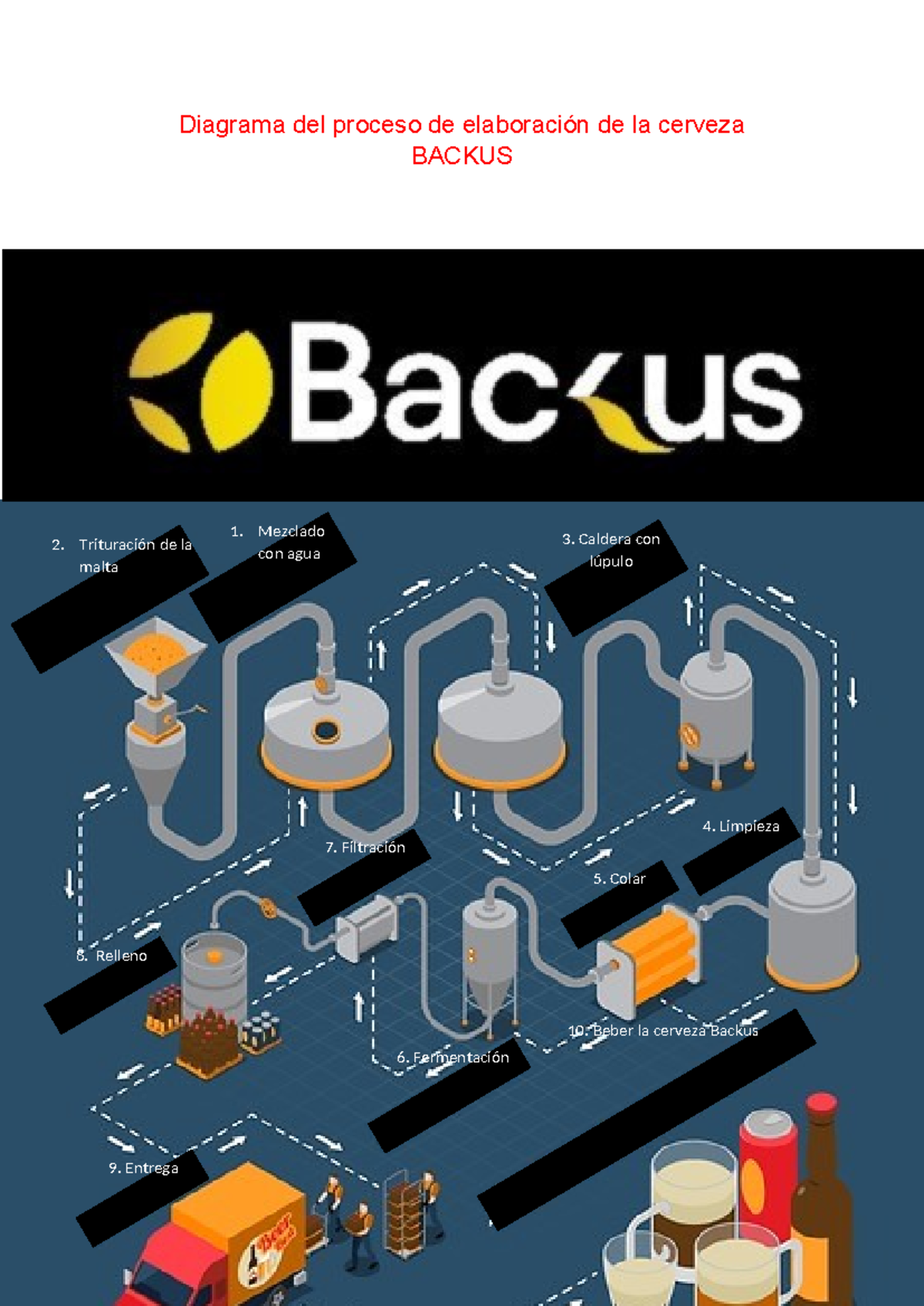 CASO BACKUS: Diagrama y Proceso de Elaboración de Cerveza - Studocu