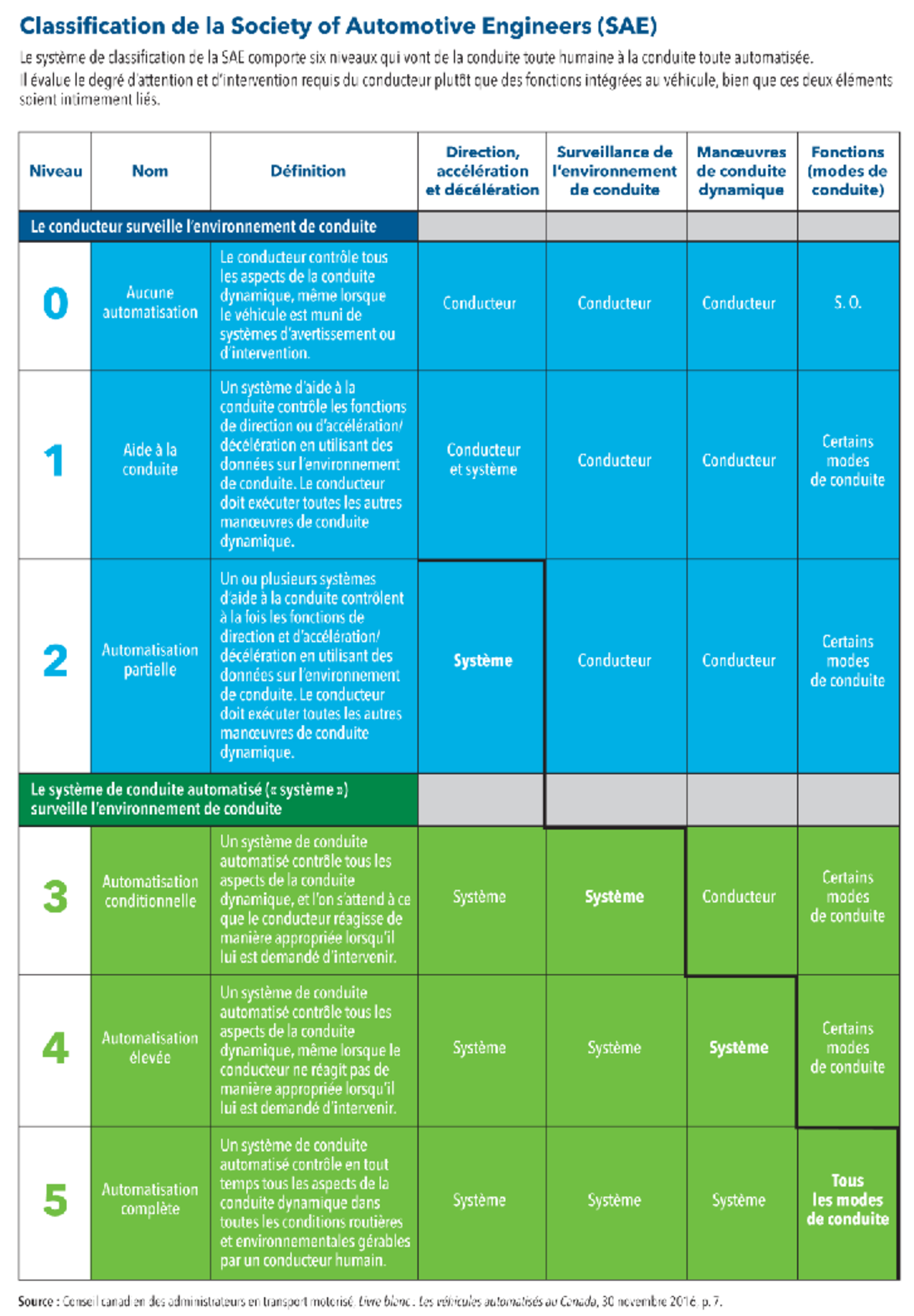 Classification SAE des Niveaux d'Automatisation des Véhicules - Studocu