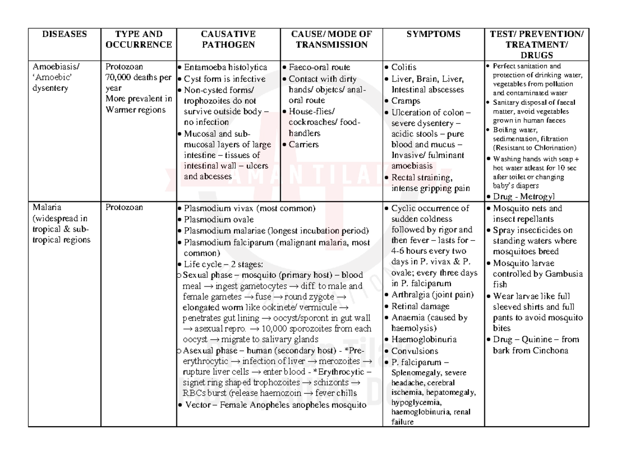 Concise Common Diseases Chart: Types, Pathogens, and Symptoms - Studocu