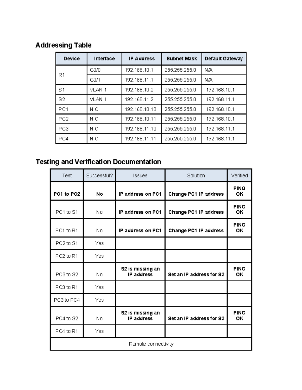 IP Addressing and Connectivity Verification for Network Devices ...