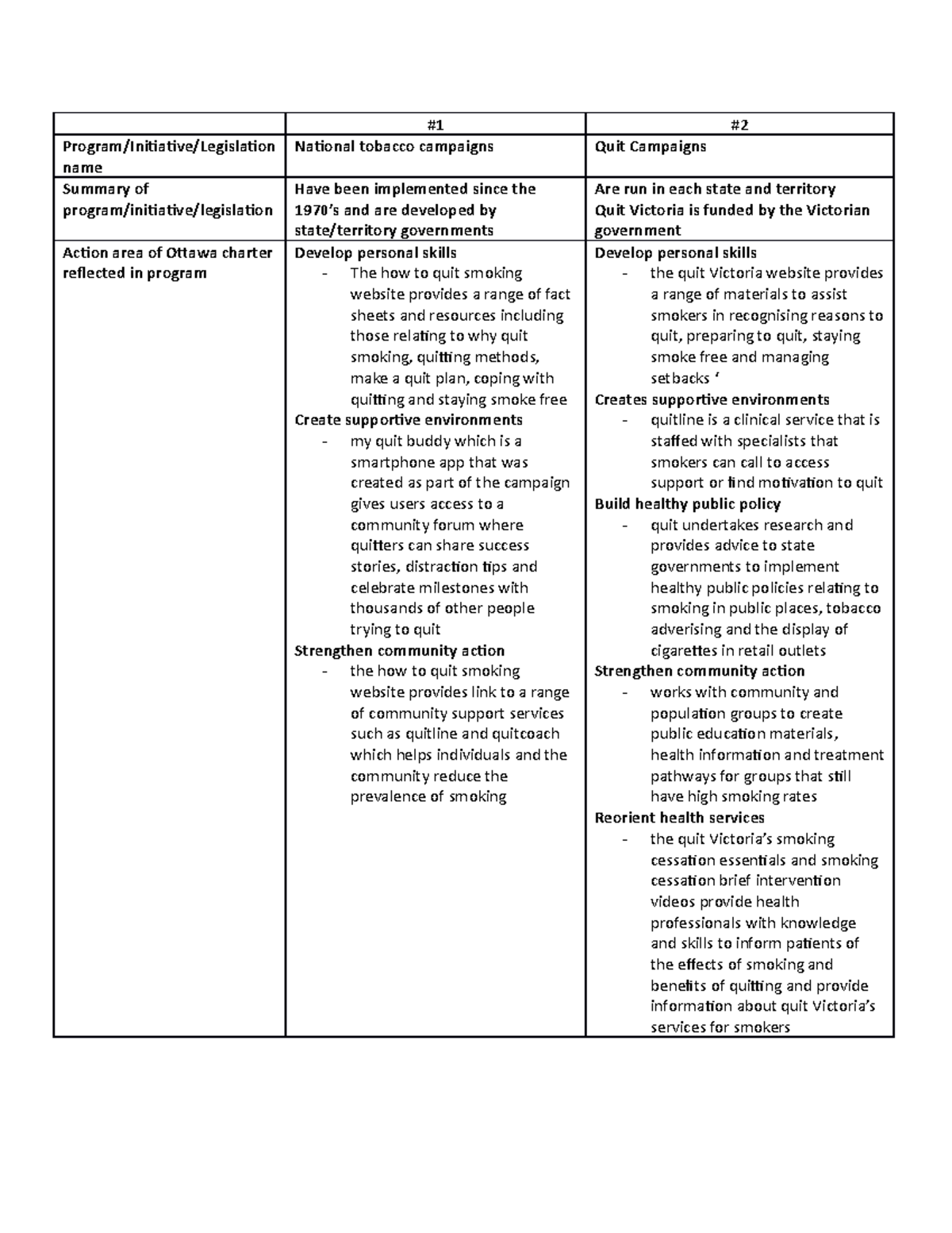 Smoking and Ottawa Charter Connections: National Campaigns Overview
