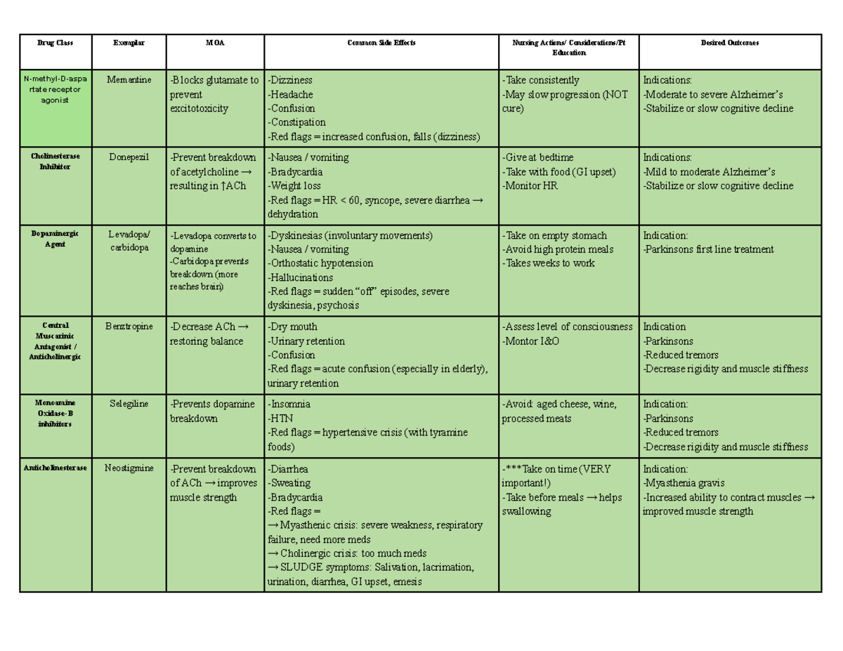 326 Med Table: Alzheimer's & Parkinson's Drug Class Mechanisms and ...
