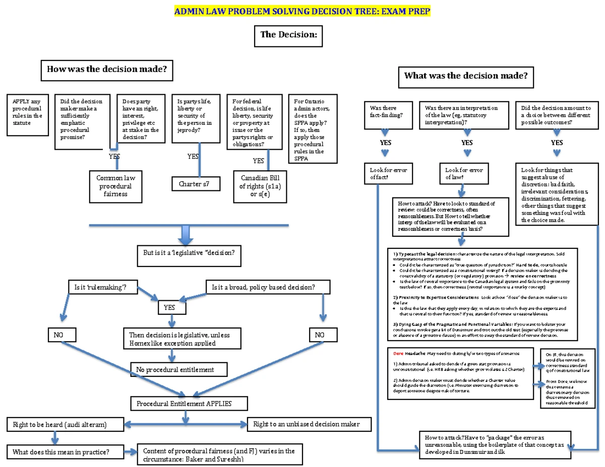 Administrative Law Overview: Key Concepts & Procedural Fairness - Studocu