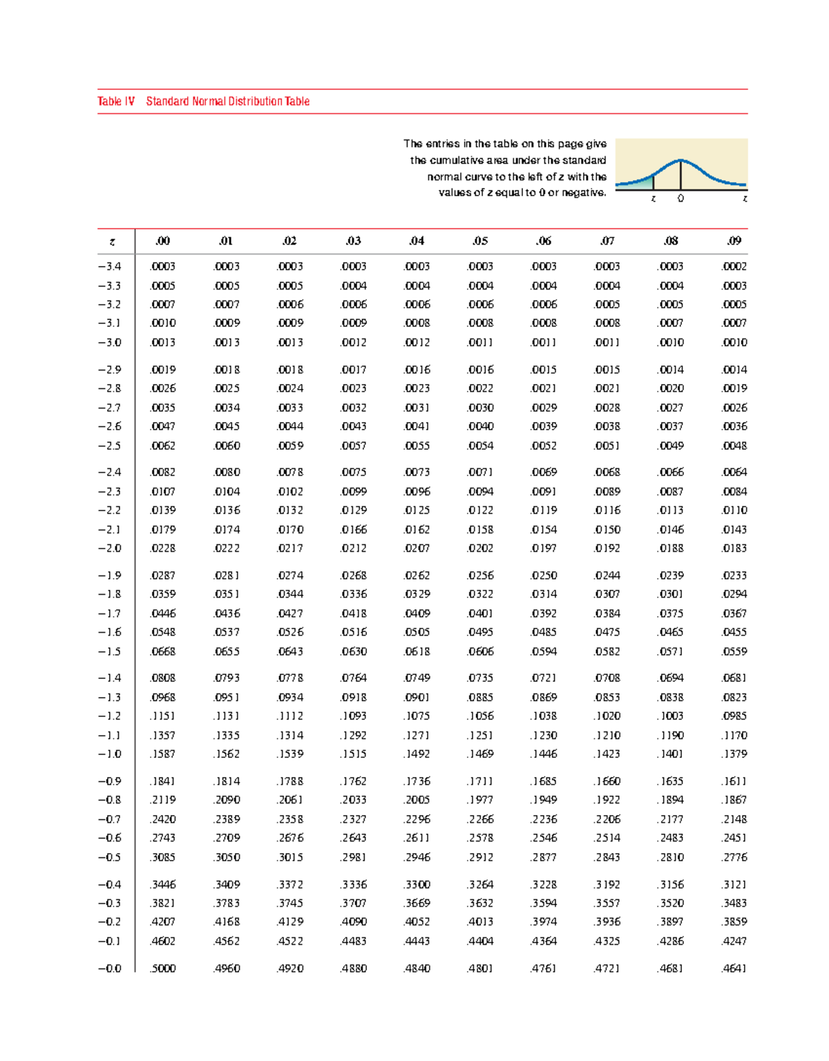 Standard Normal Distribution Table (Table IV) - Notes - Studocu