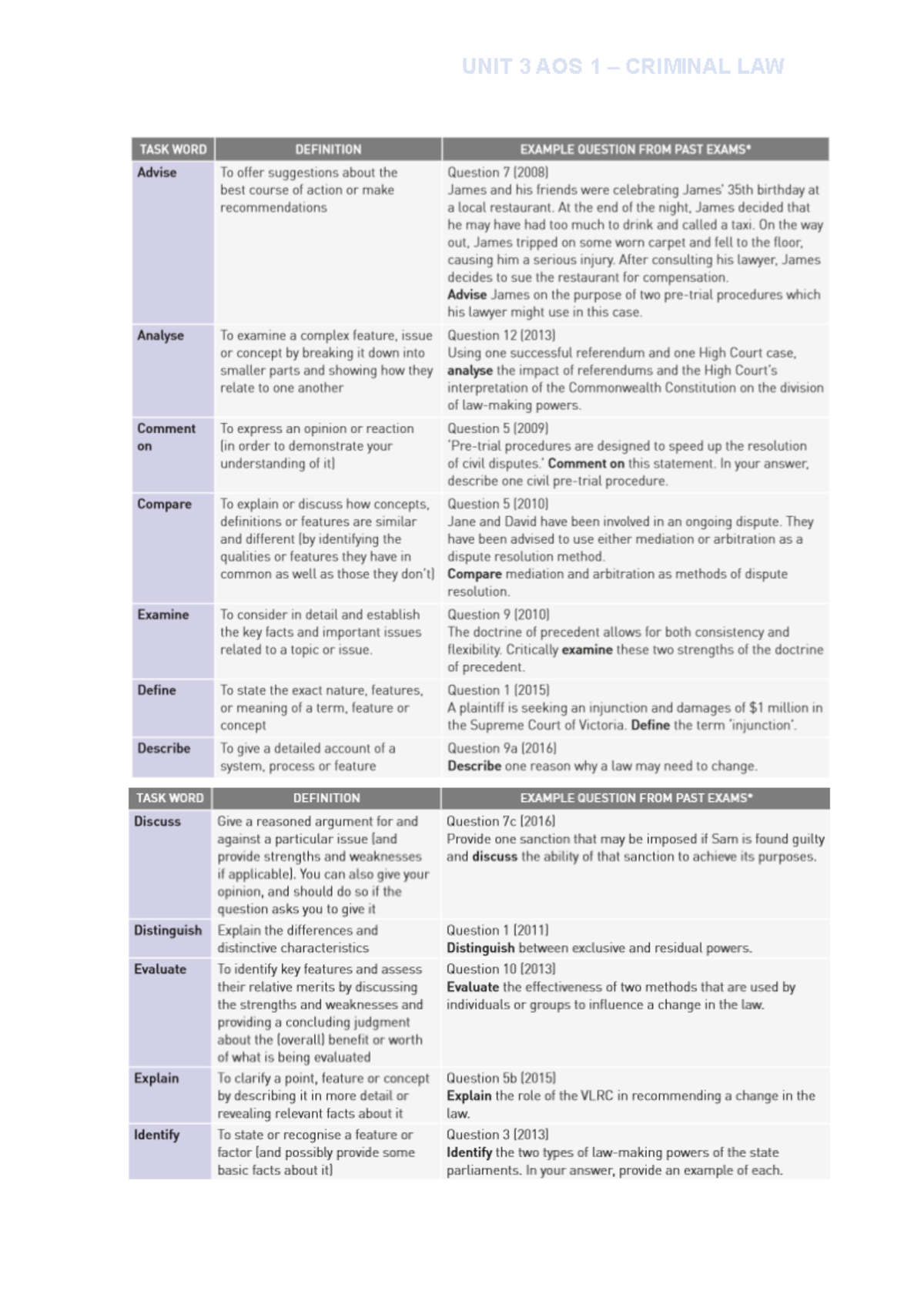 Revision Complete Criminal LAW unit 3/4 - The principles of justice in ...