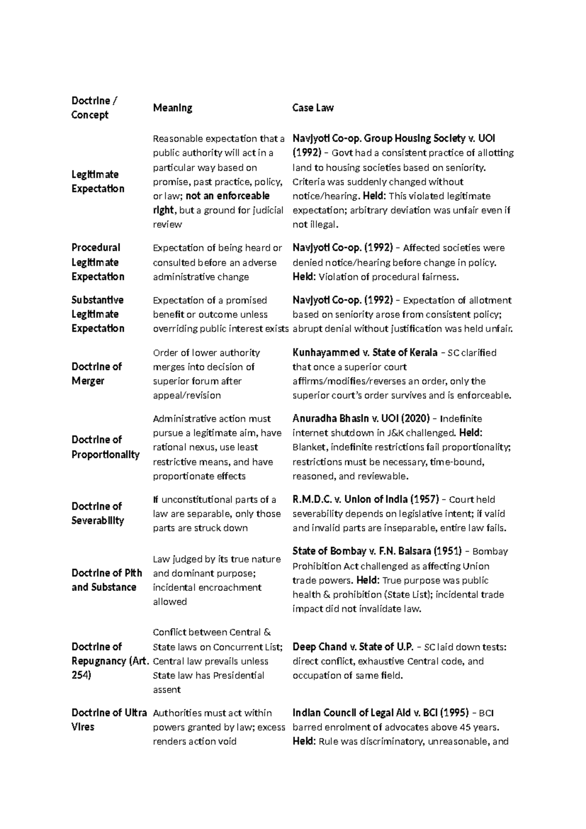 Doctrine Concepts and Case Law Summary (Law 101) - Studocu
