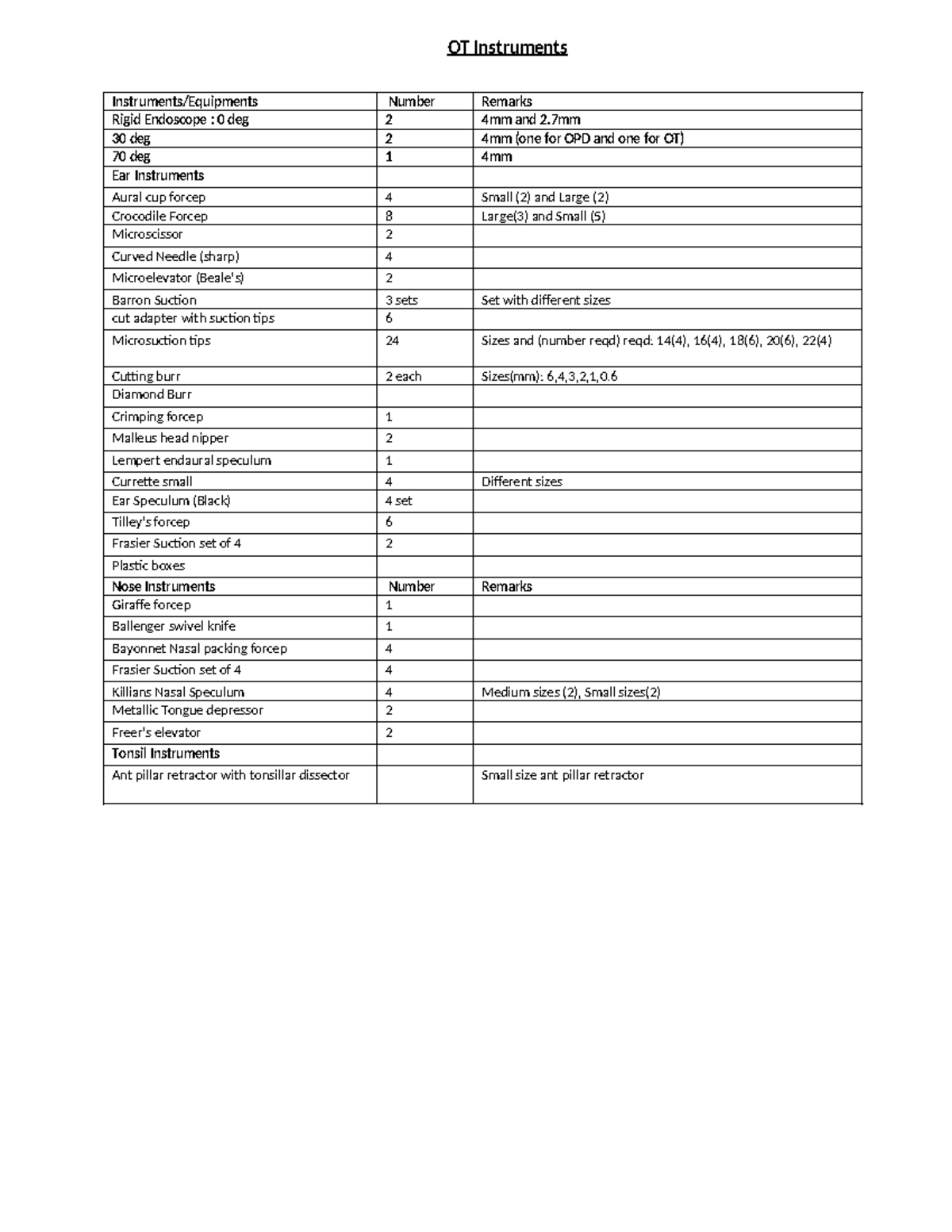 Reqd OT instruments - OT Instruments Instruments/Equipments Number ...