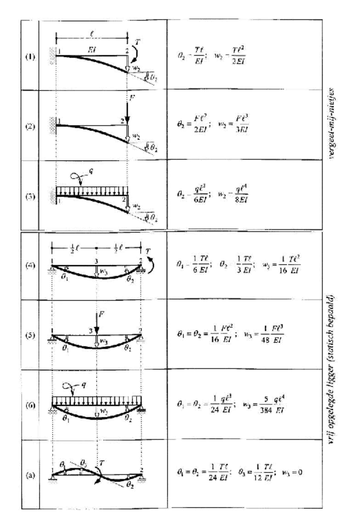 Vergeet-me-nietjes: Buiging van Prismatische Liggers (l T I El 2 ...