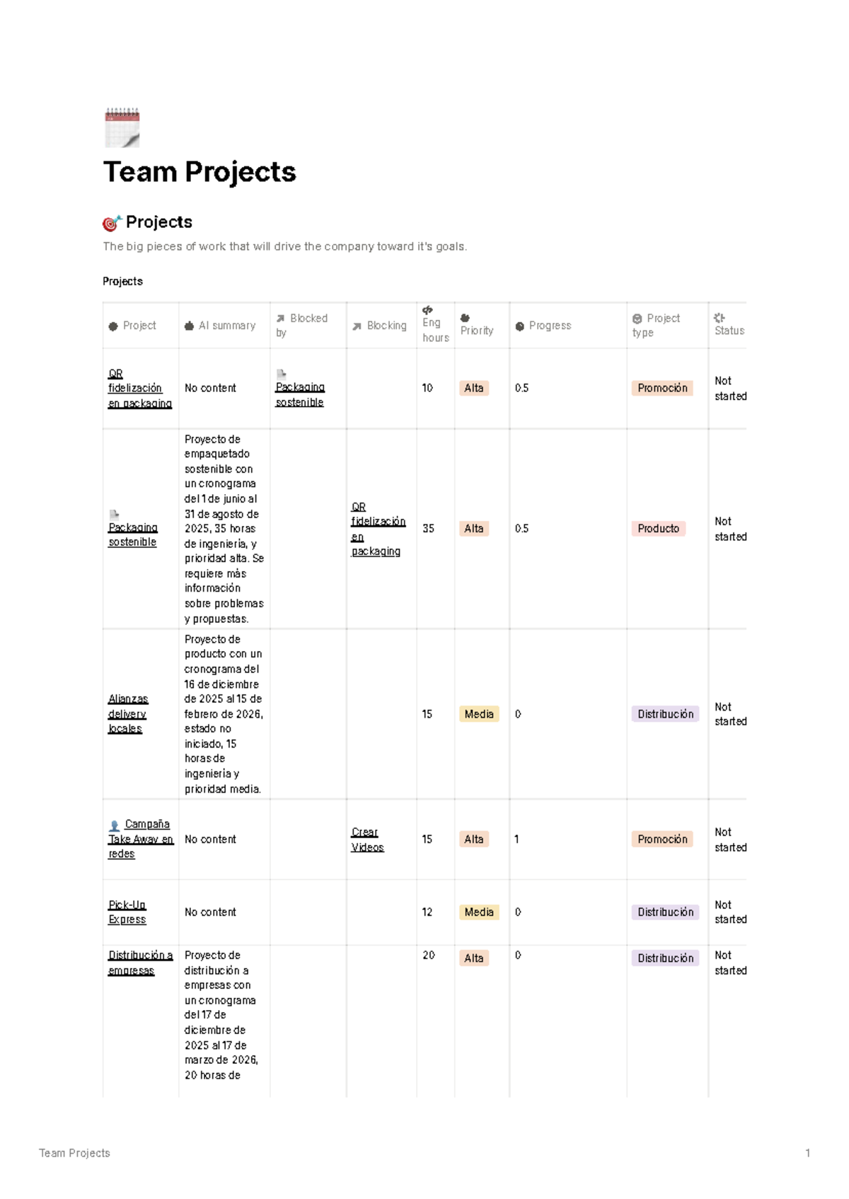 Team Projects 20748: Overview of Key Initiatives and Status Updates ...