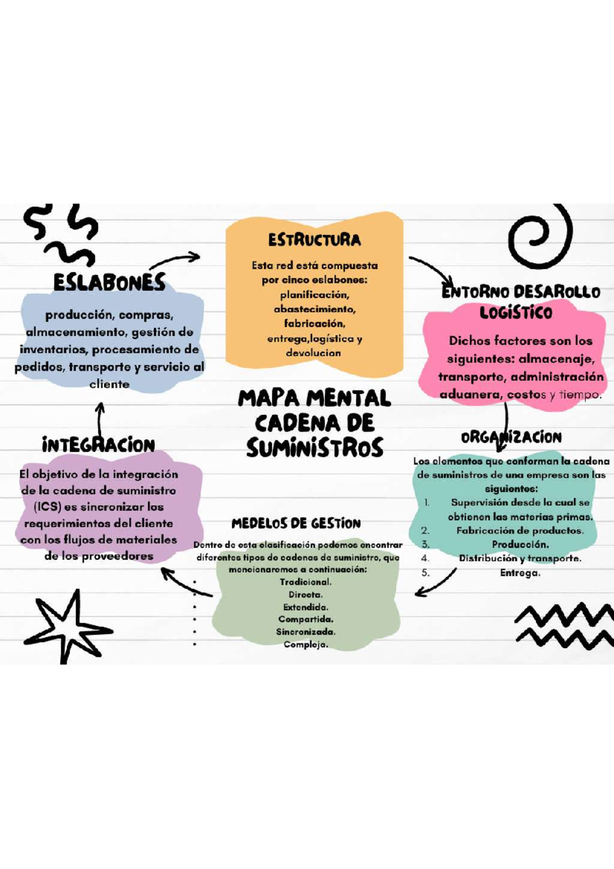 MAPA Mental: Cadena de Suministros y Eslabones Clave - Studocu
