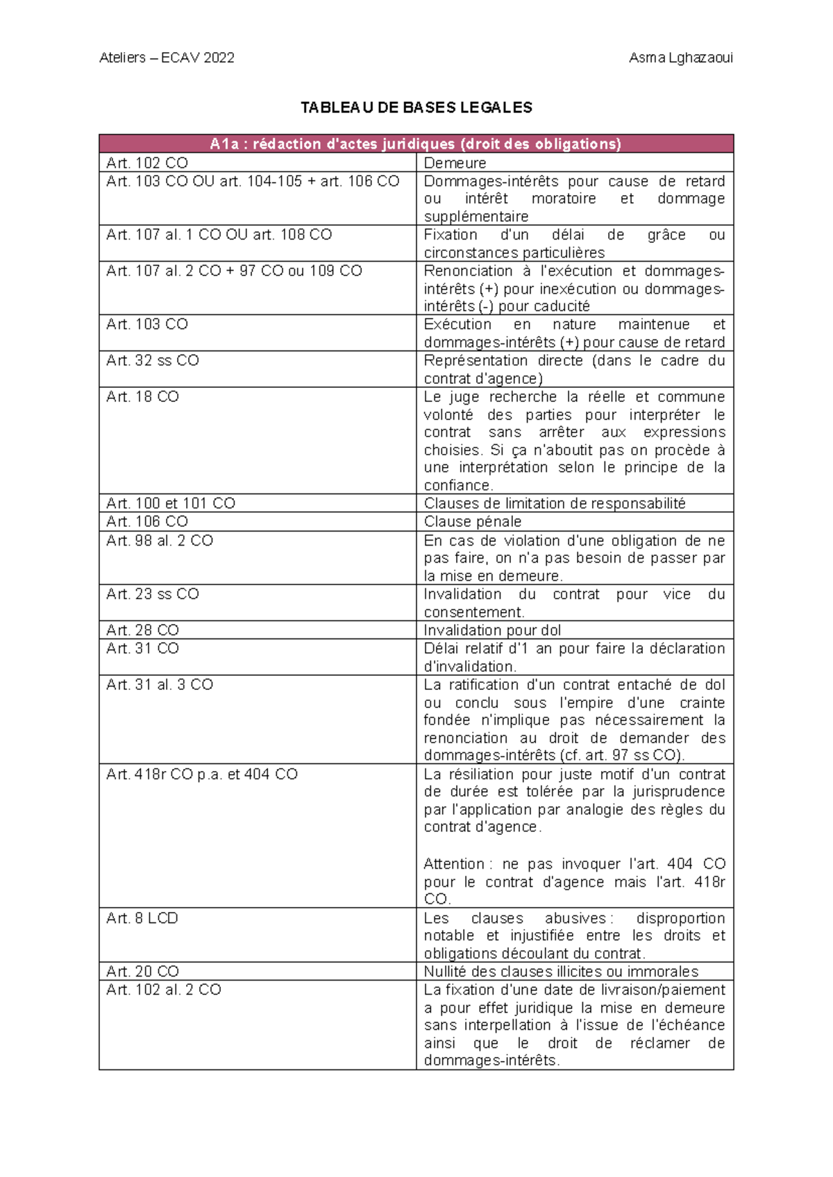 Ateliers ECAV 2022 : Tableau des Bases Légales en Droit des Obligations ...