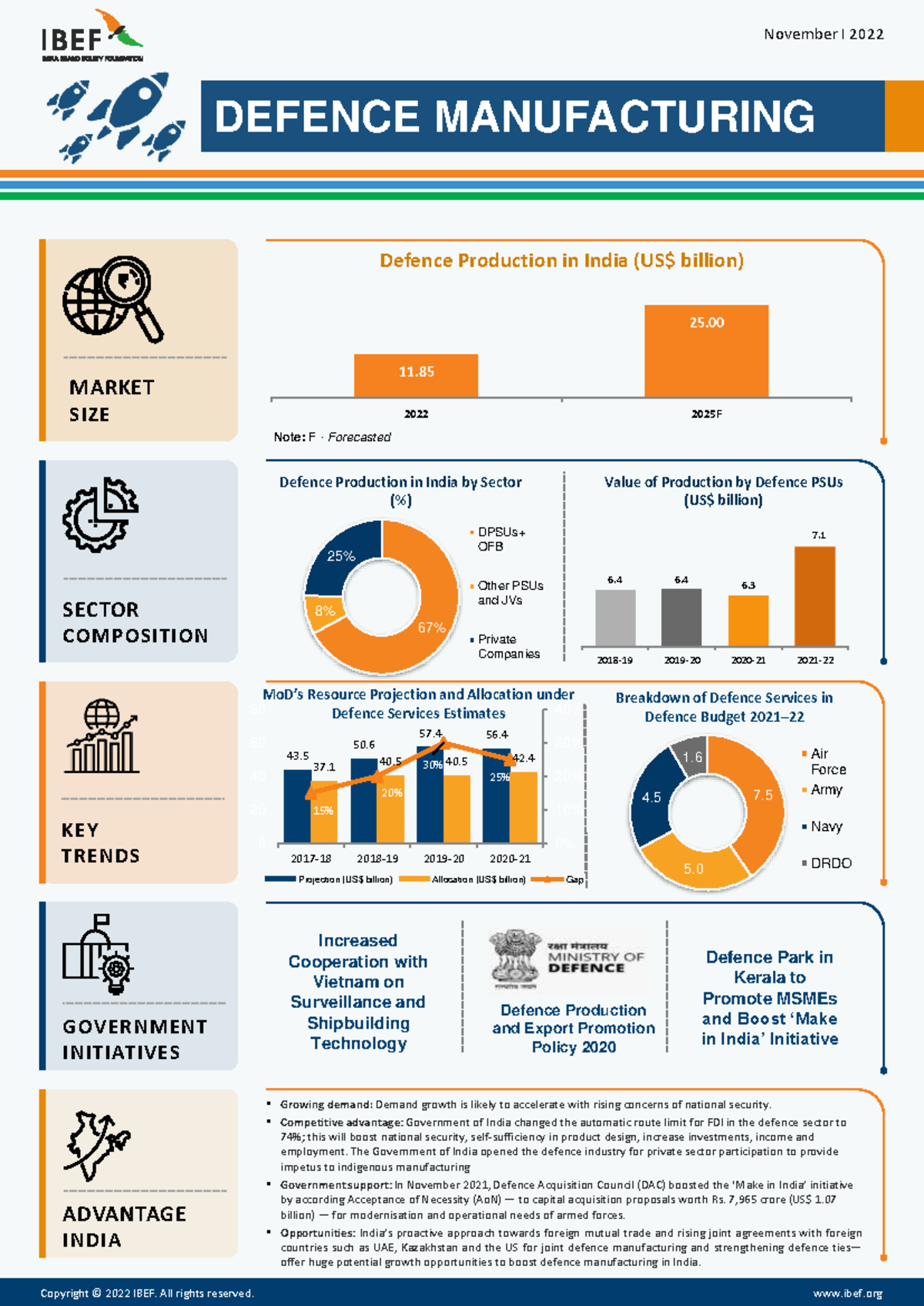 Defence Manufacturing November 2022 - November I 2022 Value of ...