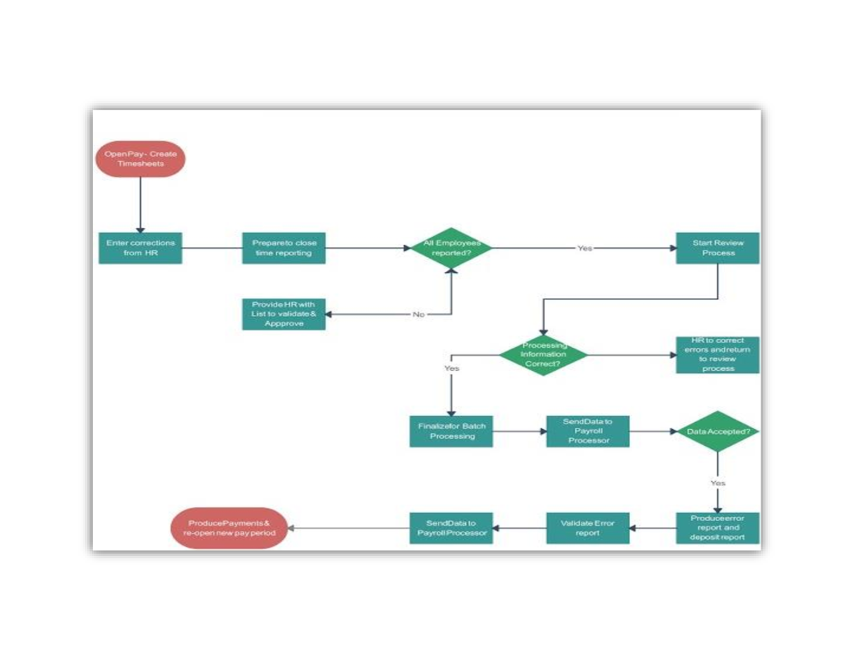 PAYROLL PROCESS CHART - science - Create Timesheets Enter corrections ...