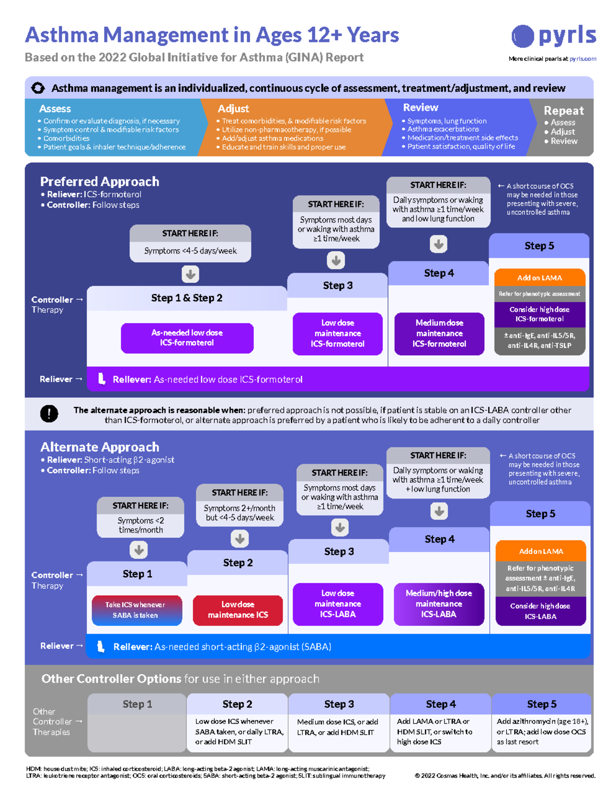 Asthma Management Treatment Guidelines 2022: Ages 12+ and Under - Studocu