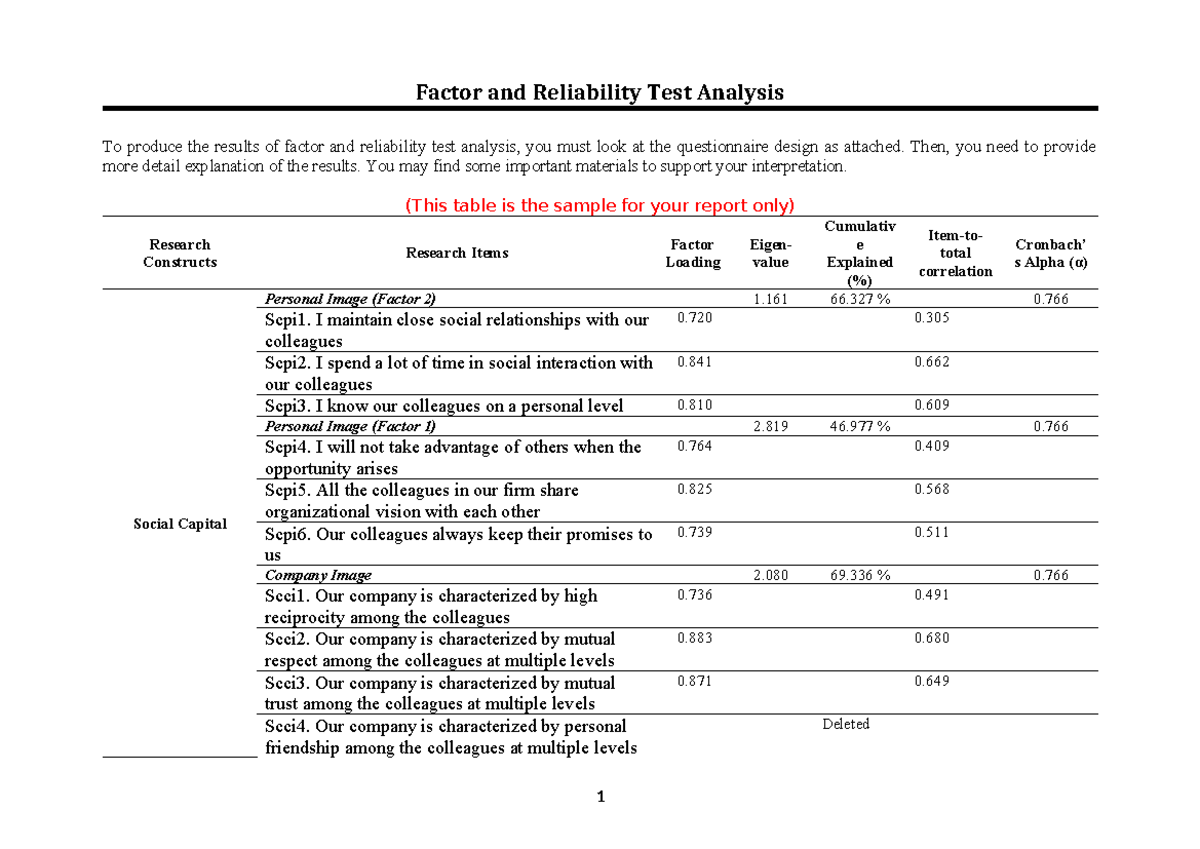 Factor and Reliability Test Analysis for BTCN Research - Studocu