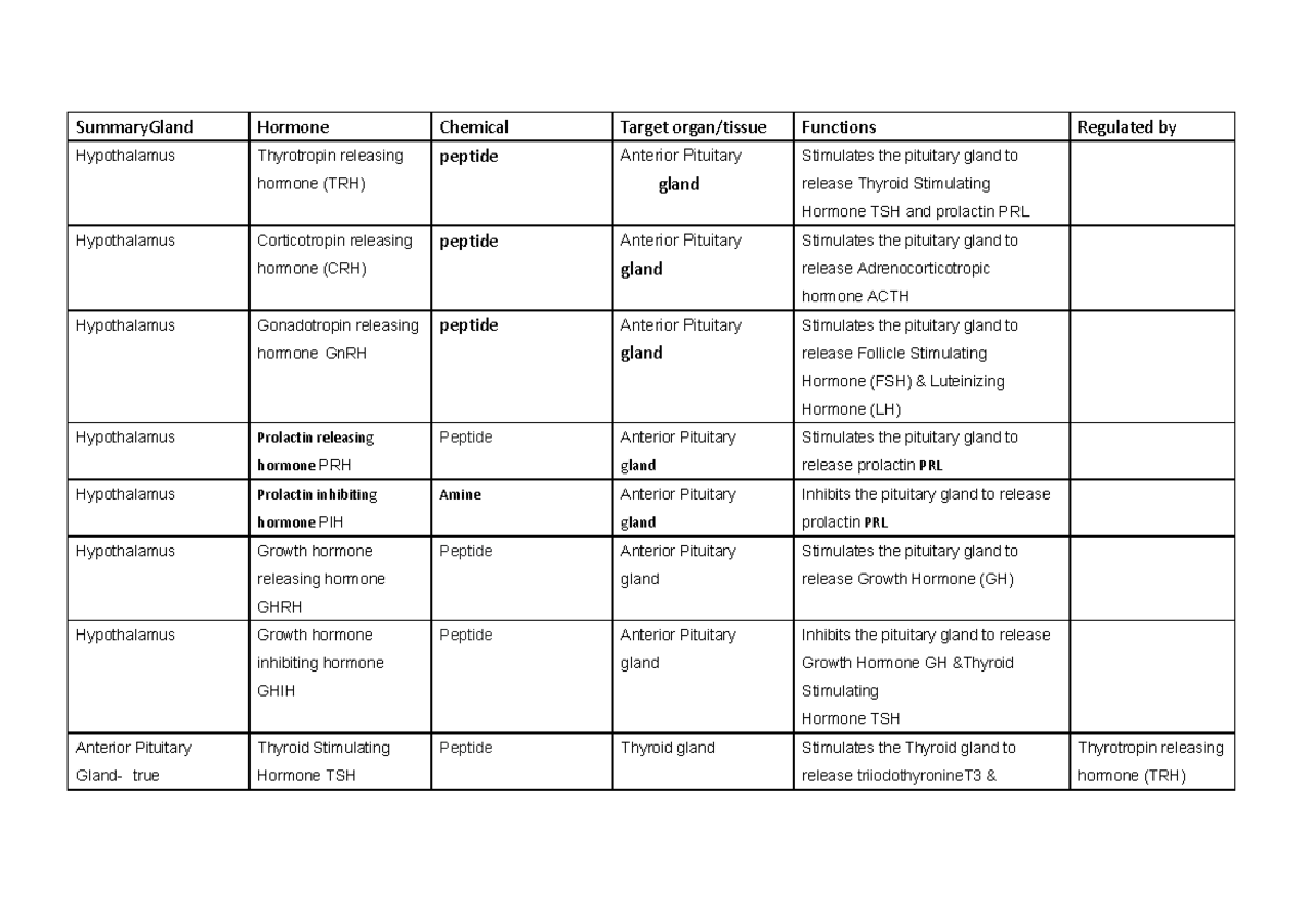 Summary of Hormone Functions and Targets in the Endocrine System - Studocu