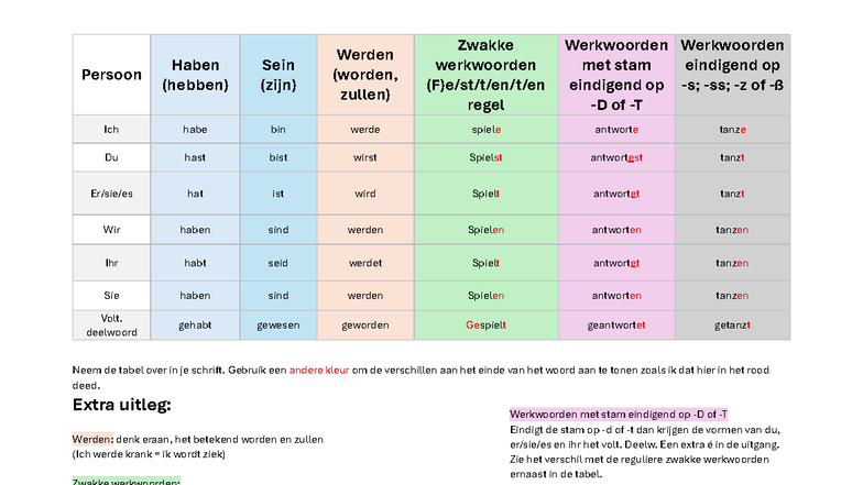 Zwakke Werkwoorden en Vervoegingen: Tabel Hebben, Zijn, Worden ...