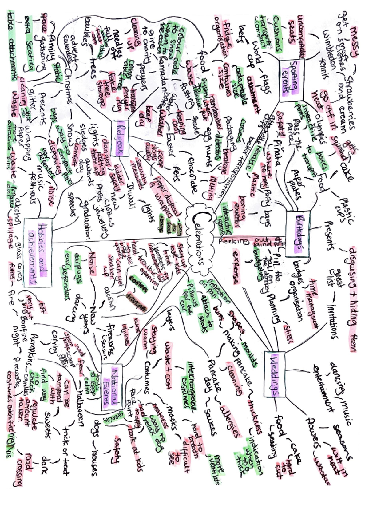 NEA Celebrations Mindmap Analysis & Insights - Studocu