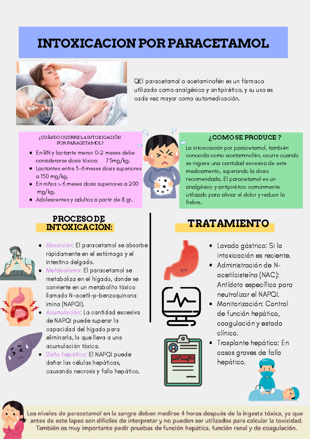 Intoxicacion - INFOGRAFIA - INTOXICACION POR PARACETAMOL El paracetamol ...