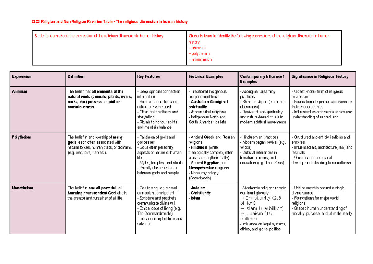2025 Religion & Non-Religion Revision Guide: Key Concepts & Influences ...