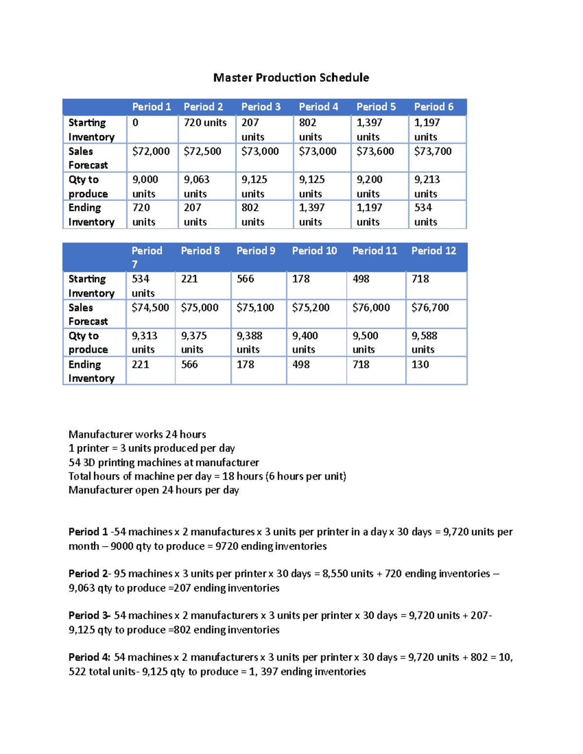 Capacity Planning Example: Master Production Schedule Analysis - Studocu