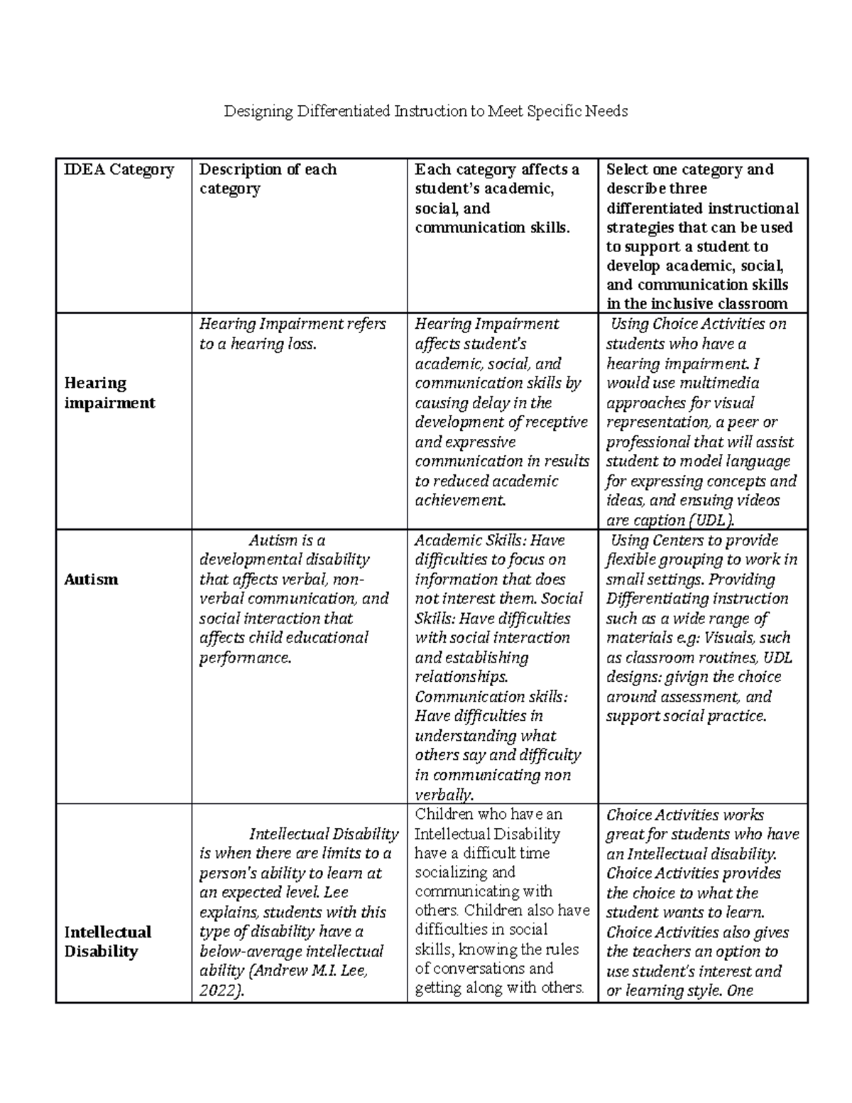 Differentiated Instruction Strategies for Diverse Learning Needs - Studocu