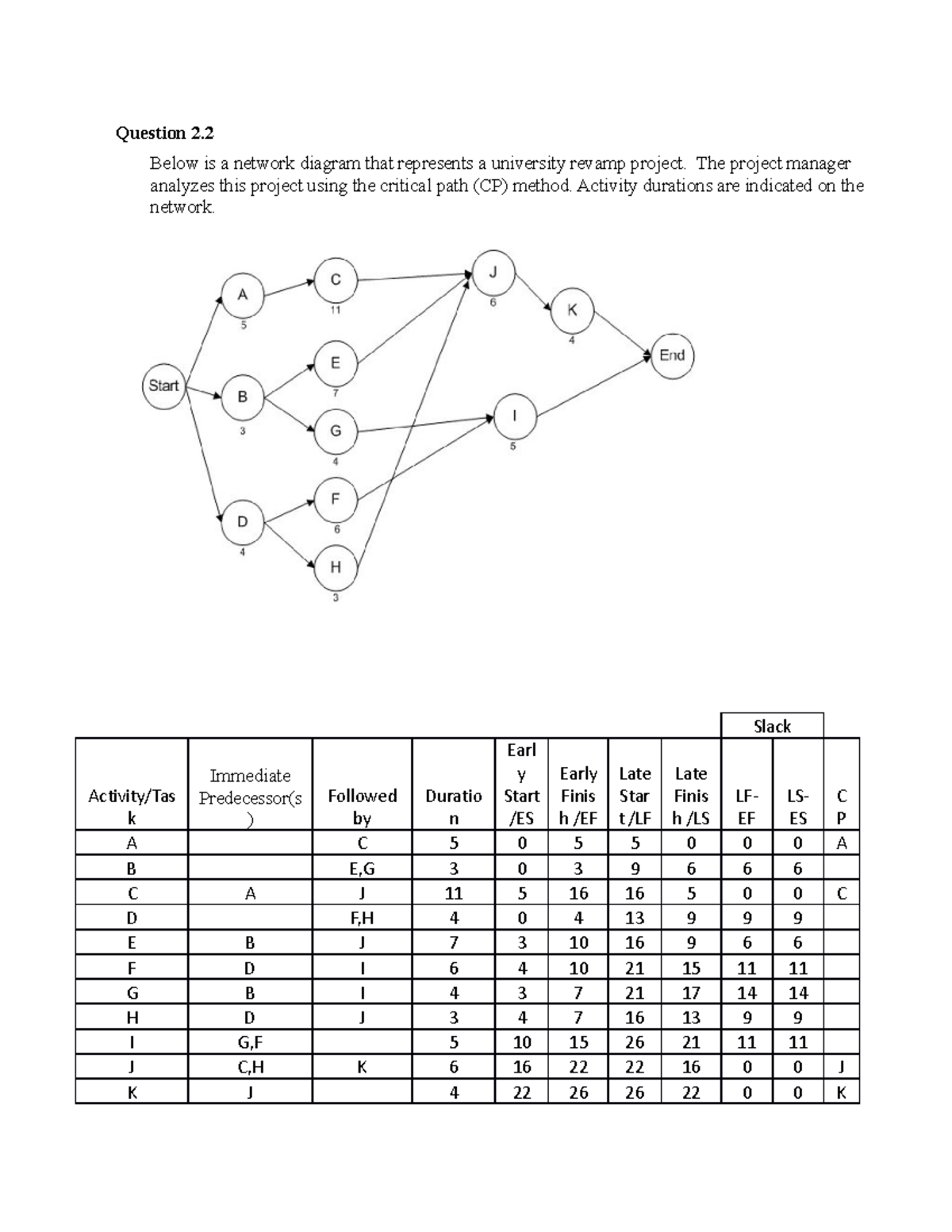 Unit 2 Exercises: Analyzing Project with CP Method (Q2) - Studocu