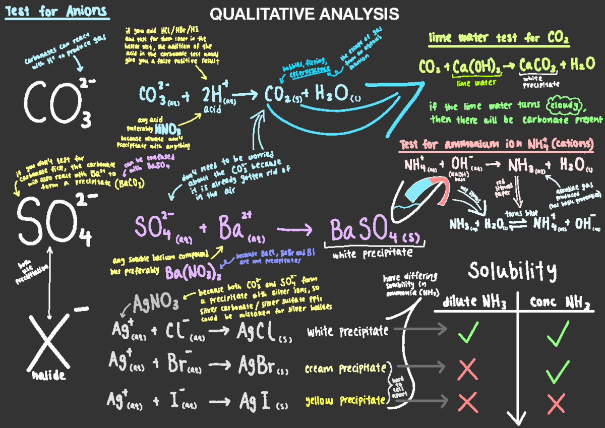 Qualitative Analysis: Tests for Anions and Their Results - Studocu
