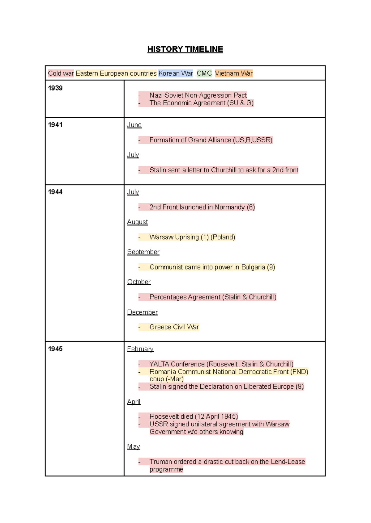Cold War Historical Timeline: Key Events & Dates Outline - Studocu