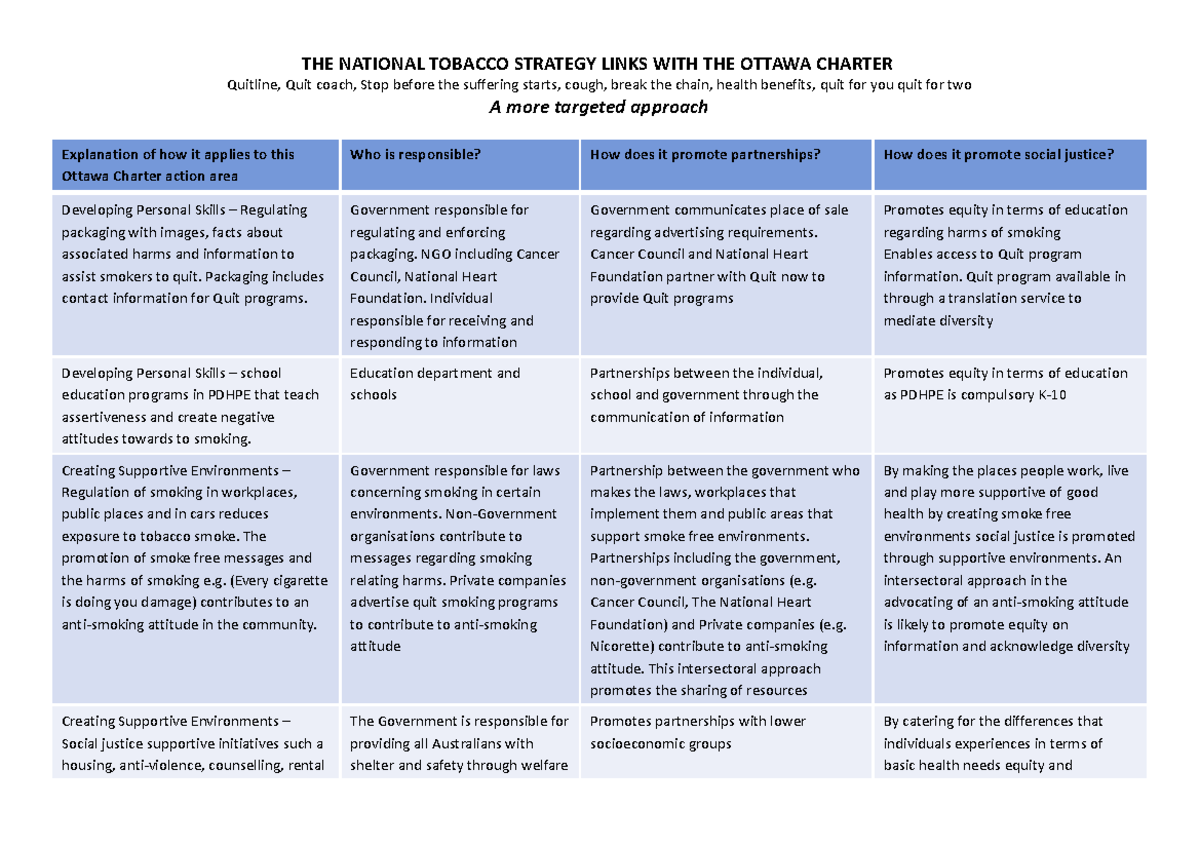 OC Summary Table: National Tobacco Strategy & Ottawa Charter