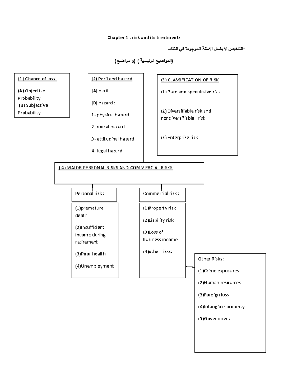 Principles of Insurance: Chapter 1 - Risk and Its Treatments - Studocu
