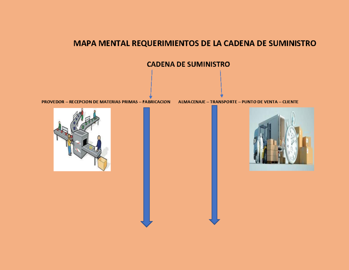 MAPA Mental Requerimientos DE LA Cadena DE Suministro - ga3 220201501 ...