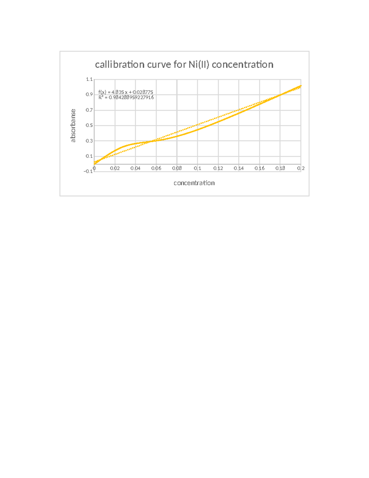 Yellow line - phar332 - analytical chemistry - callibration curve for ...
