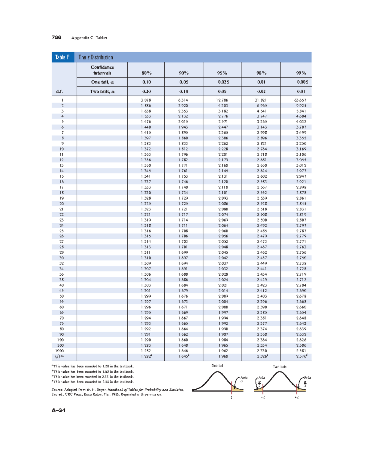 T-Distribution Table for Confidence Intervals and Areas - Studocu