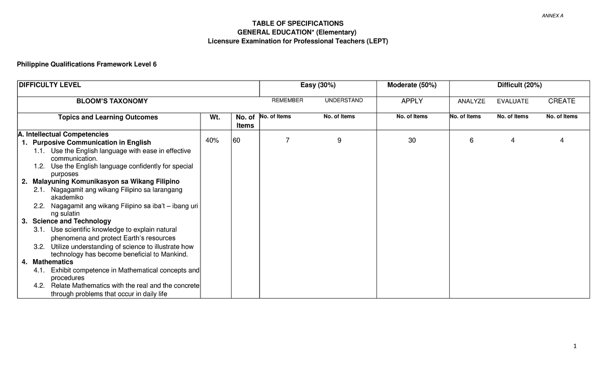 Table of Specifications for LEPT: General & Professional Education ...